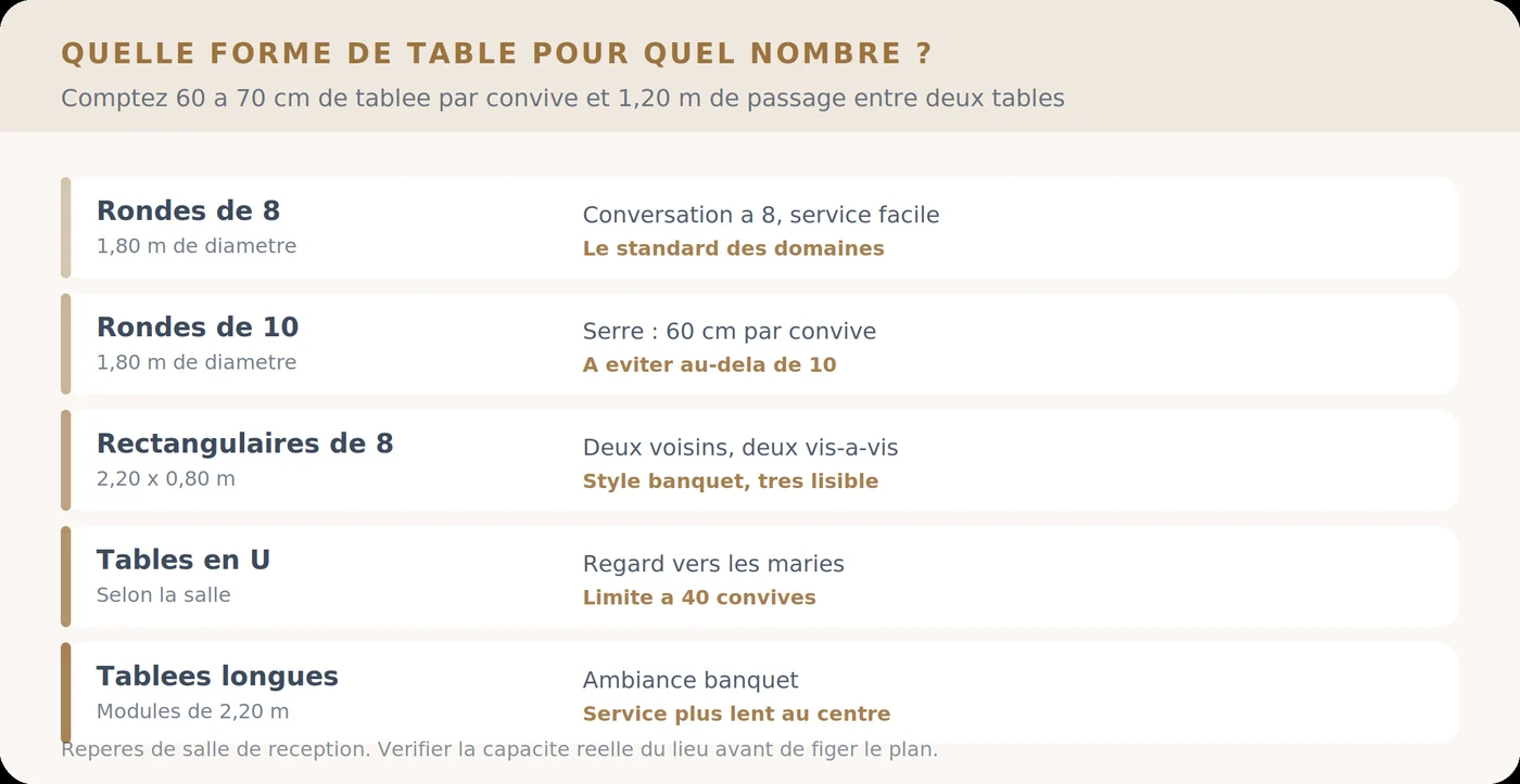 Quelle forme de table pour quel nombre de convives