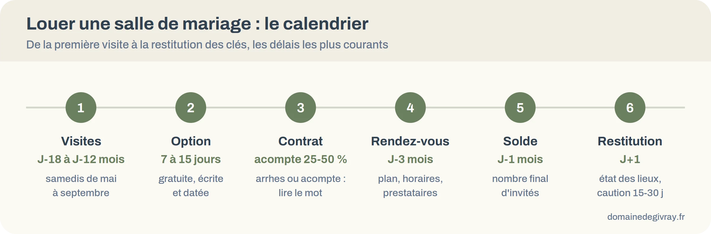 Frise du calendrier de réservation d'une salle de mariage, de 18 mois avant la date au lendemain de la fête