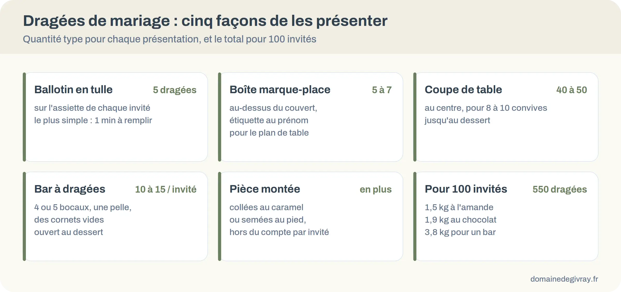 Cinq façons de présenter les dragées de mariage avec la quantité à prévoir pour chacune