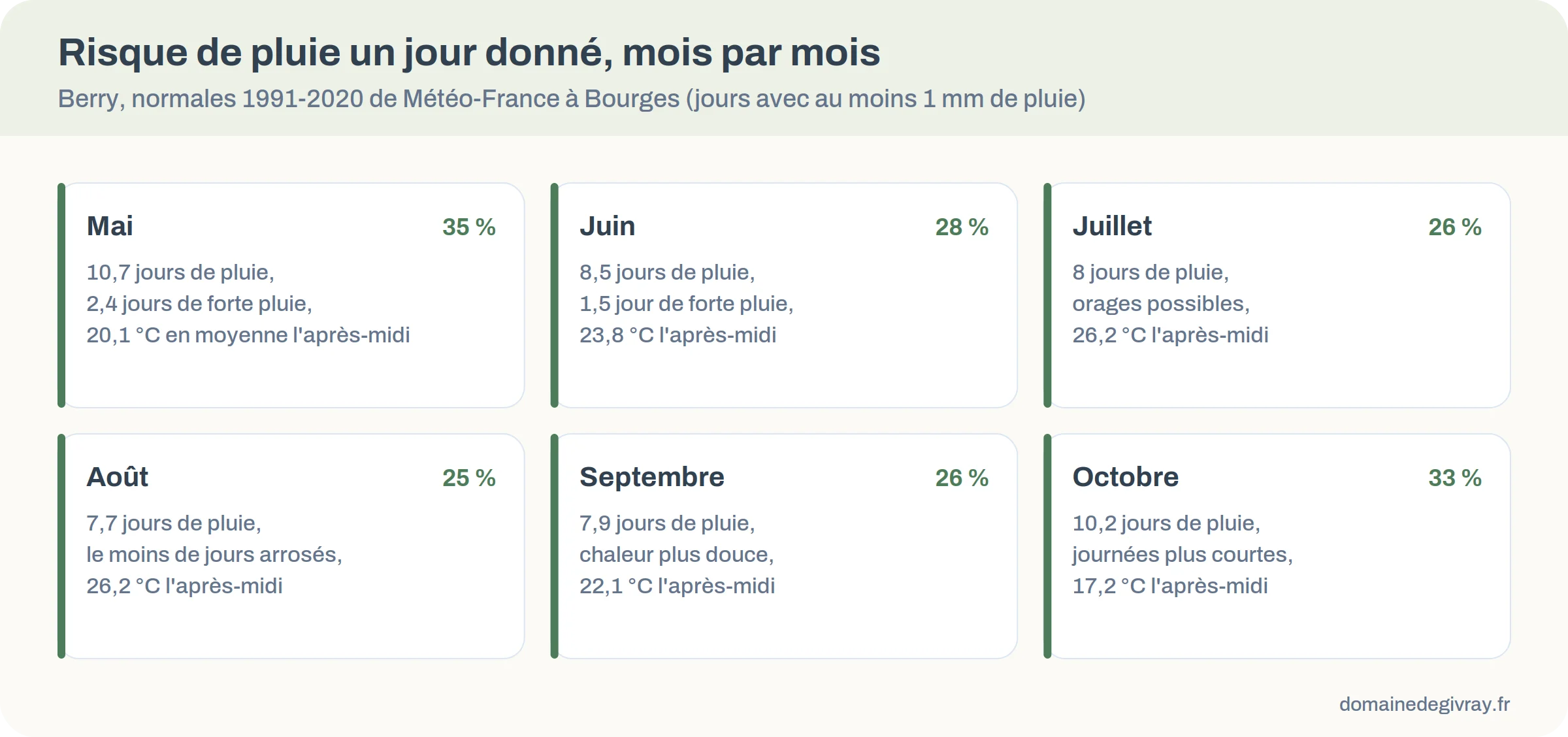 Cartes de la probabilité de pluie par mois dans le Berry, de mai à octobre, d'après Météo-France