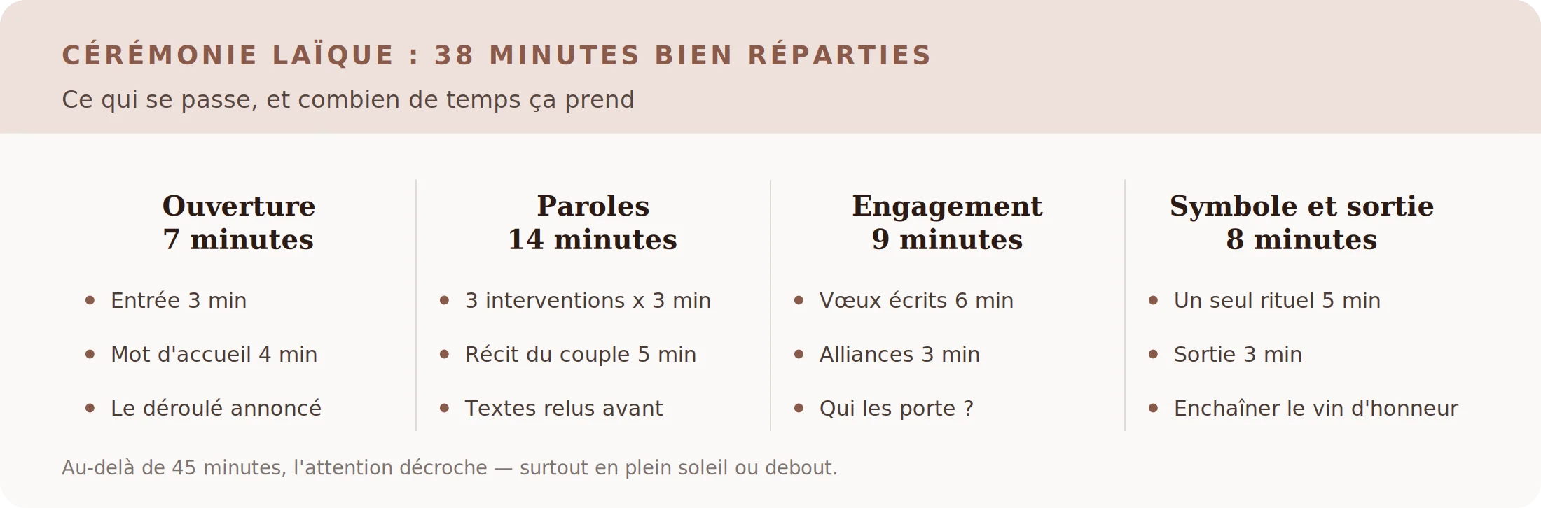 Répartition du temps d'une cérémonie laïque