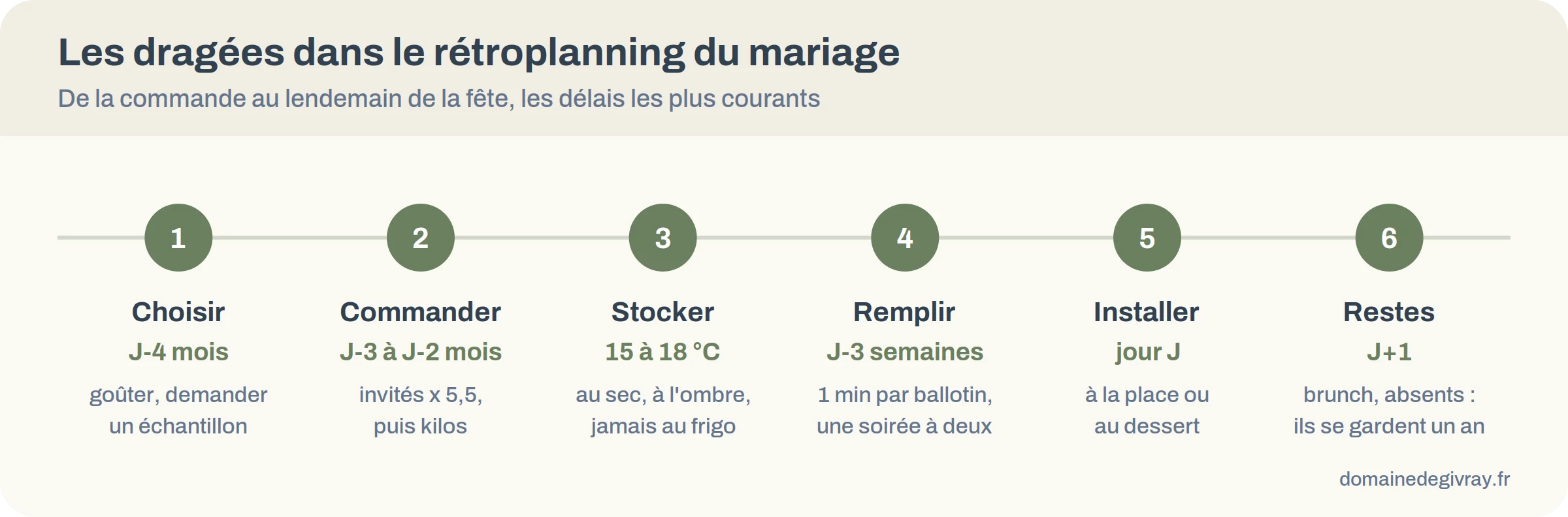 Calendrier des dragées de mariage, de la commande trois mois avant au lendemain de la fête