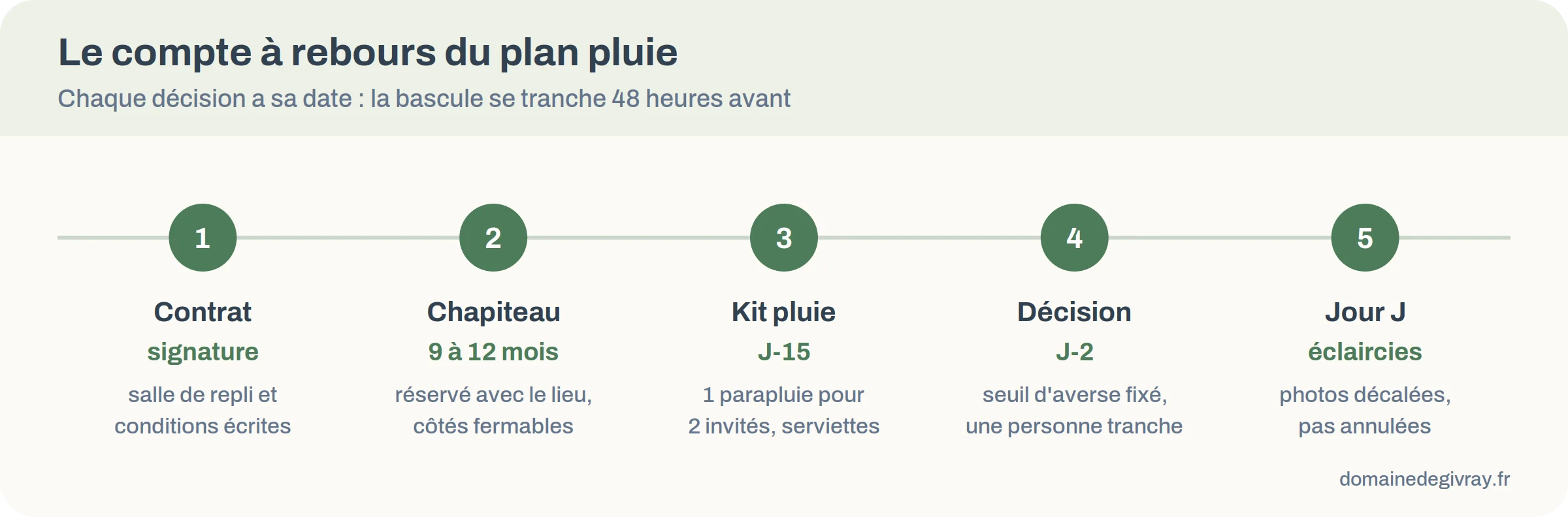 Frise du compte à rebours du plan pluie, de la signature du contrat au jour du mariage