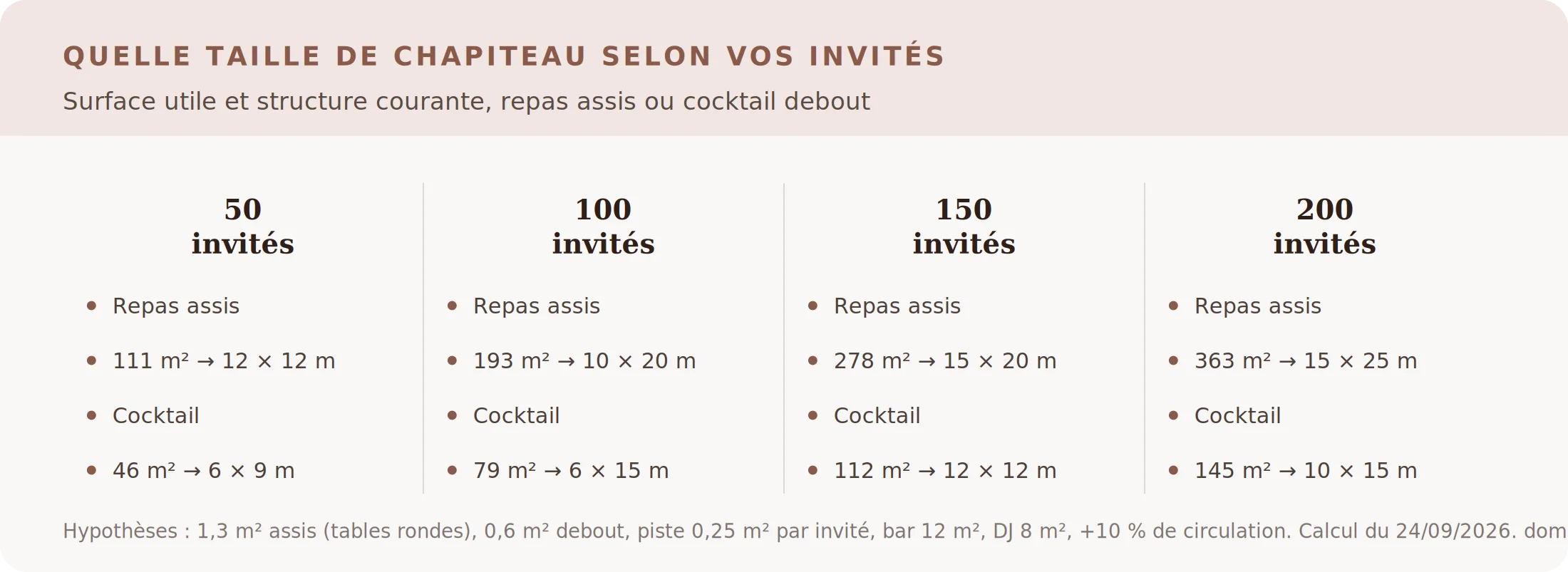 Infographie des surfaces de chapiteau de mariage selon le nombre d'invités, repas assis et cocktail
