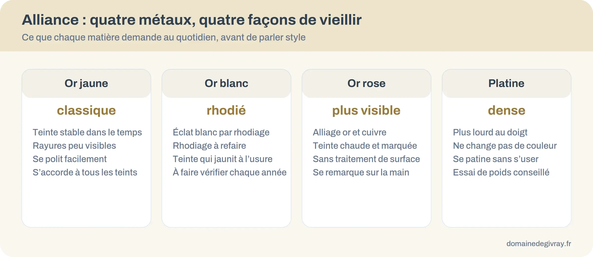 Infographie comparant quatre métaux d’alliance : or jaune, or blanc rhodié, or rose et platine, avec leur entretien au quotidien