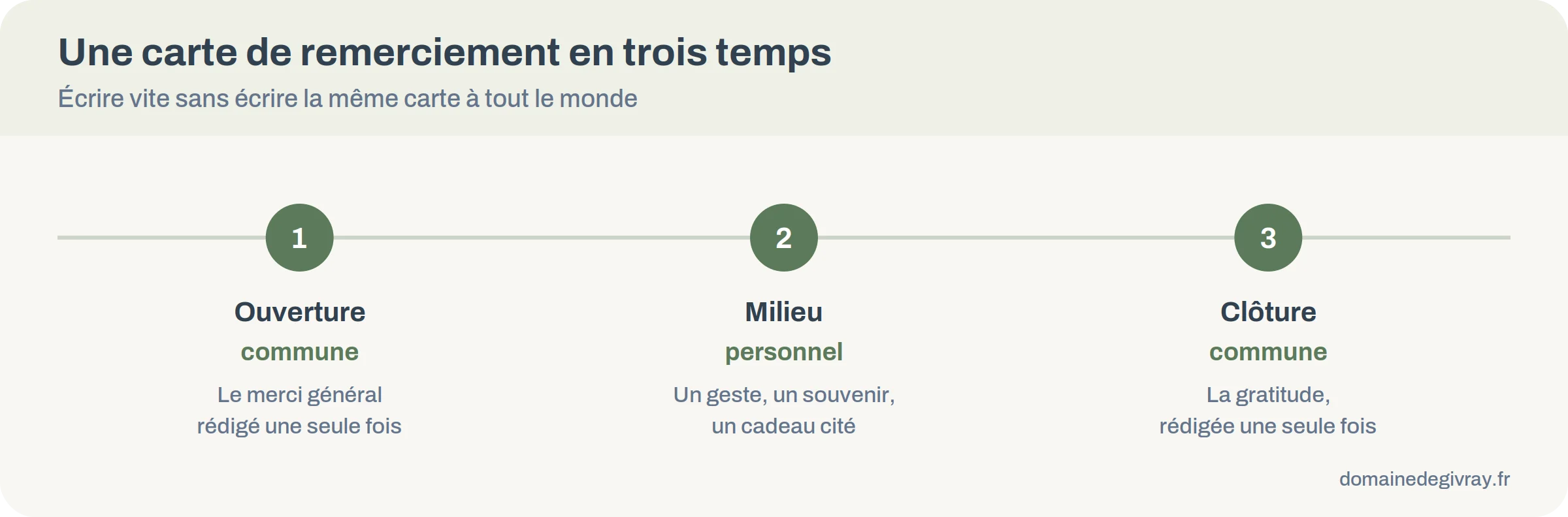 Les trois temps d'une carte de remerciement de mariage : ouverture commune, phrase personnelle, clôture commune
