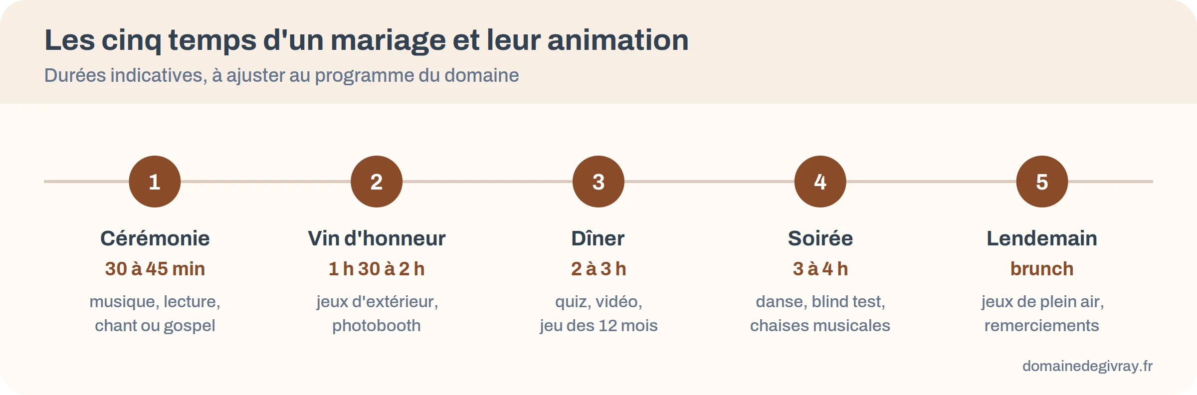 Frise des cinq temps d'un mariage et des animations adaptées à chacun