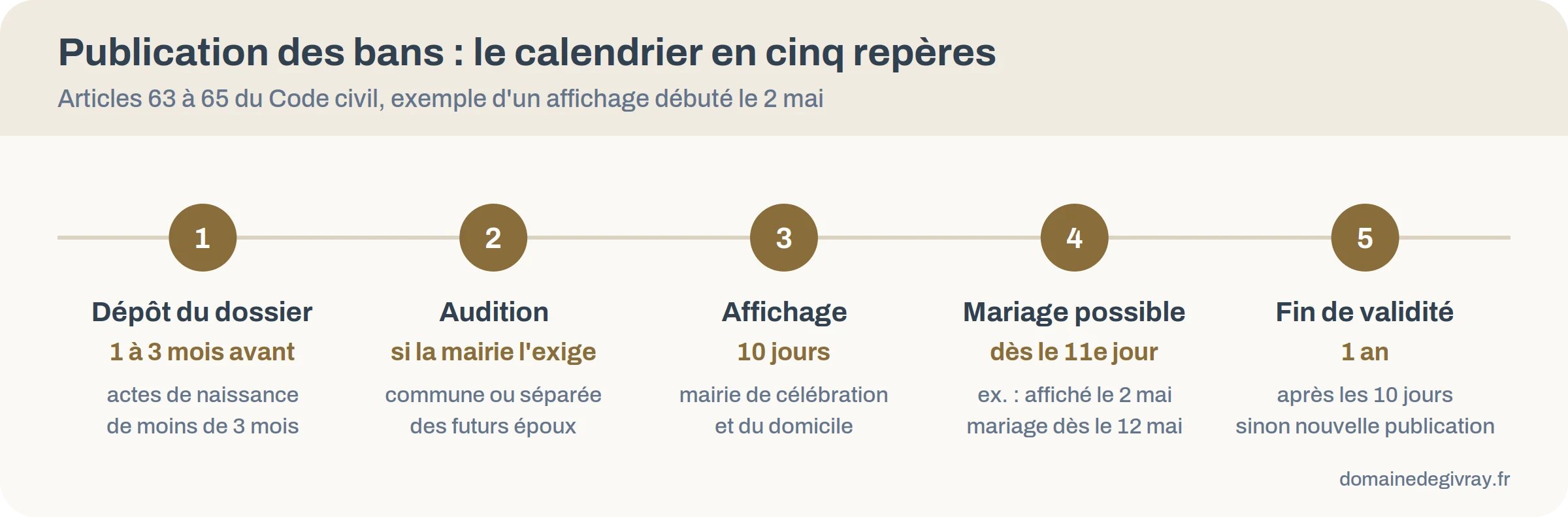 Frise du calendrier des bans : dépôt du dossier, audition, affichage de 10 jours, premier jour possible du mariage et fin de validité