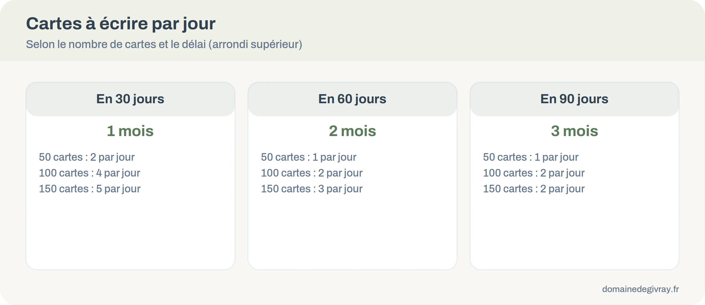 Nombre de cartes de remerciement à écrire par jour selon le nombre de cartes et le délai de 30, 60 ou 90 jours