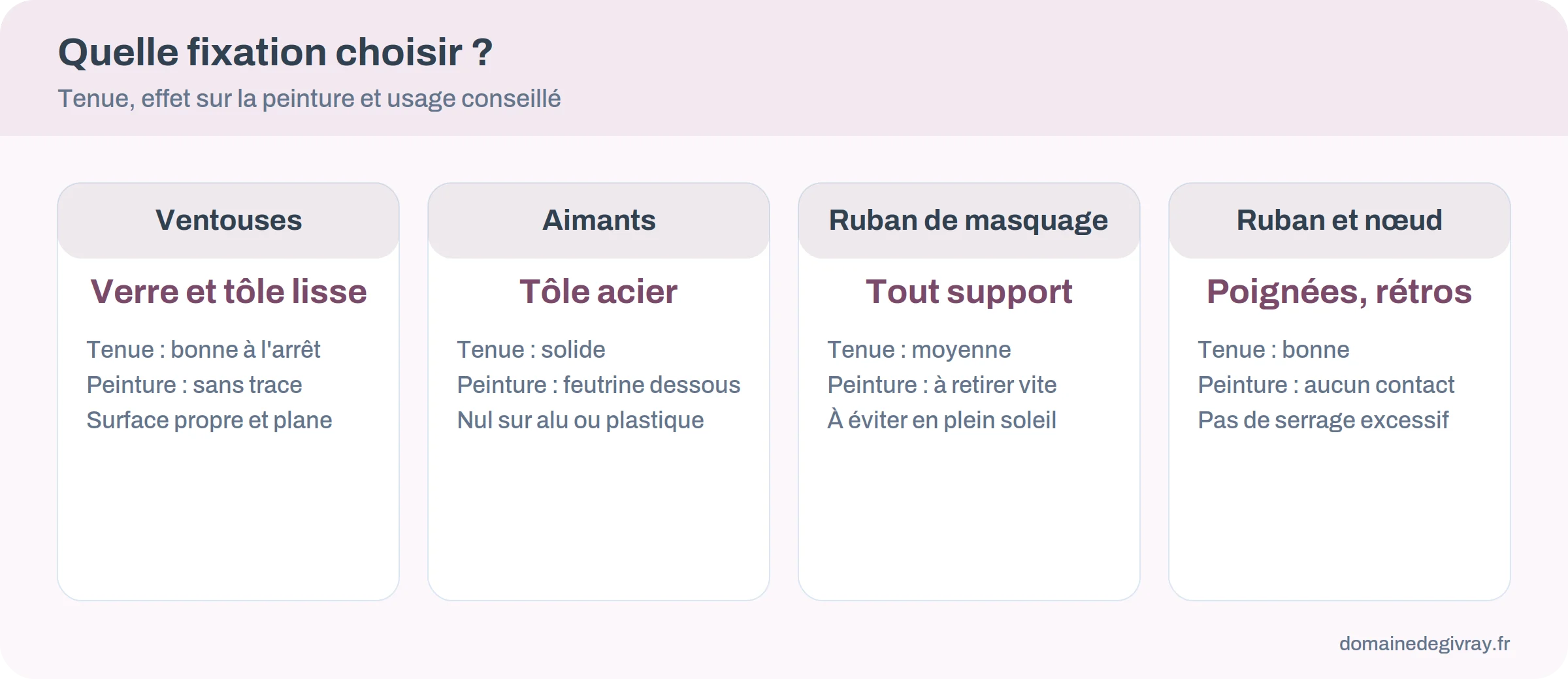 Comparaison de quatre fixations : ventouses, aimants, ruban de masquage, ruban et nœud